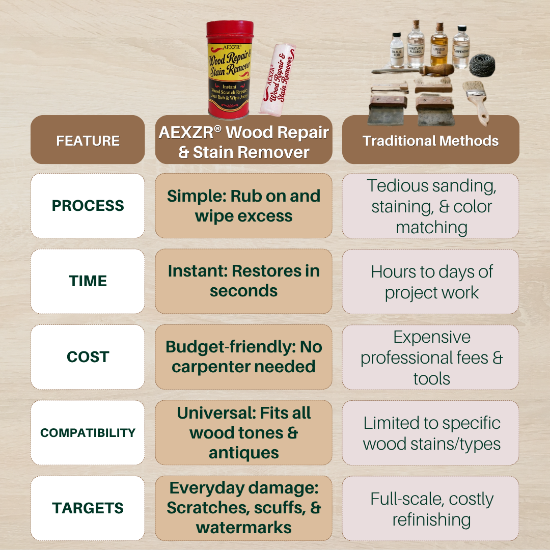 ✨ AEXZR® Wood Repair & Stain Remover –🪑 Instantly Erases Scratches, Scuffs & Watermarks🛡️